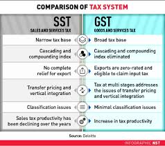 Tiada banyak beza bagi sektor perkhidmatan. Comparing Sst Vs Gst What S The Difference Comparehero