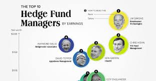 Apply for assistant manager in london jobs today! The World S Top 10 Hedge Fund Managers By Earnings