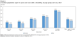 A Demographic Employment And Income Profile Of Canadians With Disabilities Aged 15 Years And Over 2017
