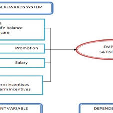 Customer loyalty programs reward customers who repeatedly interact with a brand. Pdf Organizational Rewards System And Employees Satisfaction At Telekom Malaysia Be