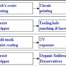 Process Flow Chart For Selective Plating Download