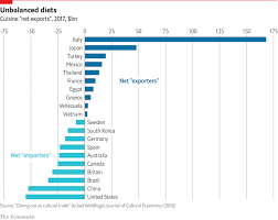 Which Countries Dominate The World S Dinner Tables World Country Global Recipes