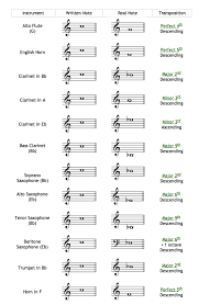 Transposing Chart Edgar Barroso