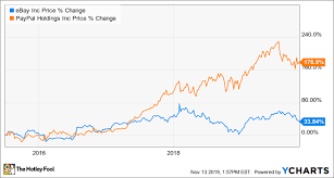 If You Invested 10 000 In Paypals Ipo This Is How Much