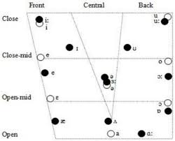 vowel chart comparing slovenian white circles and gb