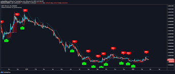 Below, you will find a straightforward, yet complete guide on how to buy ripple on binance. Buy Sell Xrpbtc Binance 1d Trading Bot Indicator By Cyatophilum Tradingview