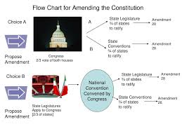 An amendment to the constitution may be proposed by any member of the house of representatives or the senate and will be considered under the standard legislative process in the. Ppt Flow Chart For Amending The Constitution Powerpoint Presentation Id 6532479