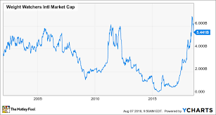 Has Weight Watchers Stock Peaked The Motley Fool