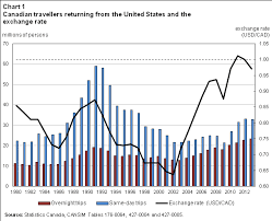 2 Canadian Travellers And The Exchange Rate