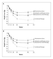 Though changing your habits takes time, efforts and discipline, but the rewards can last a lifetime. Randomized Trial Of Lifestyle Modification And Pharmacotherapy For Obesity Nejm