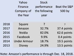 The Yahoo Finance Company Of The Year Always Outperforms