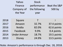 The Yahoo Finance Company Of The Year Always Outperforms