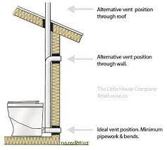 Separett Toilet Vent Exterior Tiny House Bathroom Toilet Toilet Vent