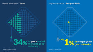 Tertiary education graduates in natural sciences, mathematics and statistics, information and communication technologies, engineering. Unhcr Aiming Higher The Other One Per Cent