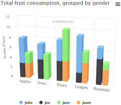 Highcharts 3d Column Chart With Stacking And Grouping Tutlane
