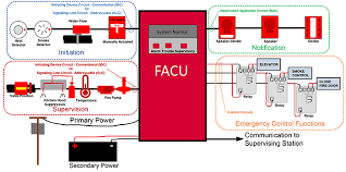 A Guide To Fire Alarm Basics Nfpa
