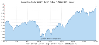 Australian Dollar Aud To Us Dollar Usd History Foreign