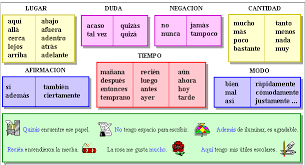 Los Adverbios Adverbios Recursos De Ensenanza De Espanol Frases Preposicionales