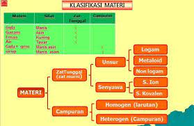 Buatlah Peta Konsep Yang Menghubungkan Antara Materi Unsur Senyawa Dan Campuran Brainly Co Id