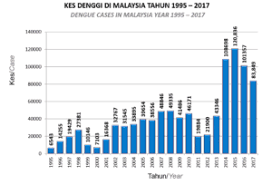 Statistik pesakit kencing manis di malaysia. Demam Denggi Di Malaysia