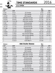 Time Standards Order Of Events And Qualifying Times