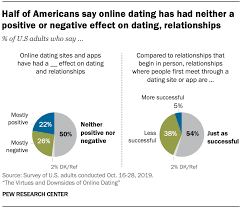 Dating is an activity where you do fun, meaningful things with interesting people. Online Dating The Virtues And Downsides Pew Research Center