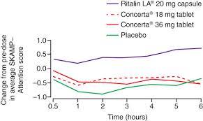 Comparative Efficacy Of Concerta 18 36 Mg And Ritalin La