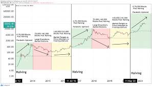 What is the significance of the bitcoin block halving? Bitcoin Price Will Go Parabolic In 2021 Bitcoin Magazine Bitcoin News Articles Charts And Guides