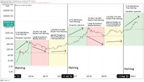 Gmi model estimates bitcoin fair value at $300k by october 2021 bitcoin price has held on tightly to support at $30,000, and according to raoul pal's global macro investor report, the leading cryptocurrency by market cap could 10x from there by october 2021. Bitcoin Price Will Go Parabolic In 2021 Bitcoin Magazine Bitcoin News Articles Charts And Guides