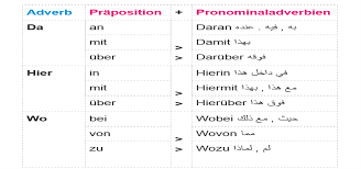 الظروف في اللغة الالمانية شرح و أمثلة
