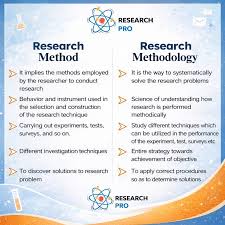 Image result for Science Methods and Techniques Scientific Method