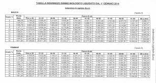 Tabella indennizzo danno biologico inail 2019. Tabella Indennizzo Danno Biologico Inail Medicina E Societa