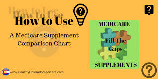 How To Use A Medicare Supplement Comparison Chart