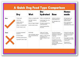 Best Dog Food Comparison Uk Independent Dog Food Reviews