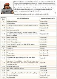 The True Random Encounter Table Dungeons And Dragons Dungeon Dungeons And Dragons Homebrew