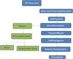 Characterization Of Distillery Wastewater An Approach To