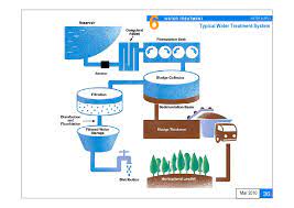 Perlis's water has recently been taken over by syarikat air perlis from jkr perlis on the. Water Supply Design Approach And Methodologies