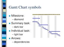 ppt time management week 7 learning objectives