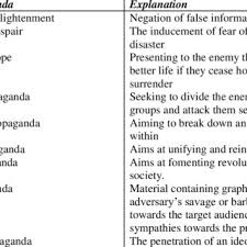 Pdf Political Marketing And Propaganda Uses Abuses Misuses