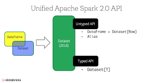 Promotion is valid for your first time purchase only. Rdd Vs Dataframes And Datasets A Tale Of Three Apache Spark Apis