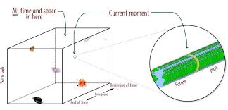 Time travel, moving between different points in time, has been a popular topic for science fiction for decades. The Block Universe Theory Where Time Travel Is Possible But Time Passing Is An Illusion Abc News