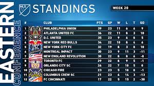 View the latest premier league tables, form guides and season archives, on the official website of the tables. What The Table Looks Like 20 Weeks In Major League Soccer Mls Facebook