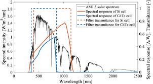 This download area allows you to download the ecostress spectral library (formerly aster spectral library) without using the search tool. Solar Spectrum Spectral Responses Of Si And Cdte Cells And Download Scientific Diagram