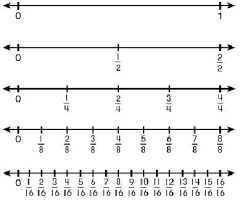 I can compare fractions by reasoning about their size. 2 3 Fraction Number Line