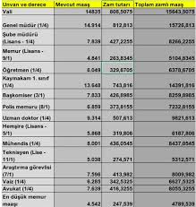 Memur maaşları ve emekli memur aylıklarına yapılan toplu sözleşme zamları 2018 yılından beri enflasyonun altında. Memur Maaslari Yeni Zam 2021 Derecesine Gore En Dusuk Kac Para Oldu Internet Haber
