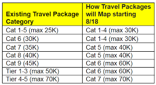 Marriott Allows Cat 6 8 Tier 1 3 Travel Package Cert