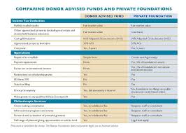 Donor Advised Funds Tbf