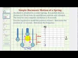 An Equation For Simple Harmonic Motion Of A Spring Equation Motion Math
