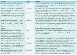 This was topmost among the goals of this grand national development plan. Cover Story The Nine Challenges Of Vision 2020 Where Are We Now The Edge Markets