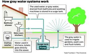 when gray equals green: recycling water